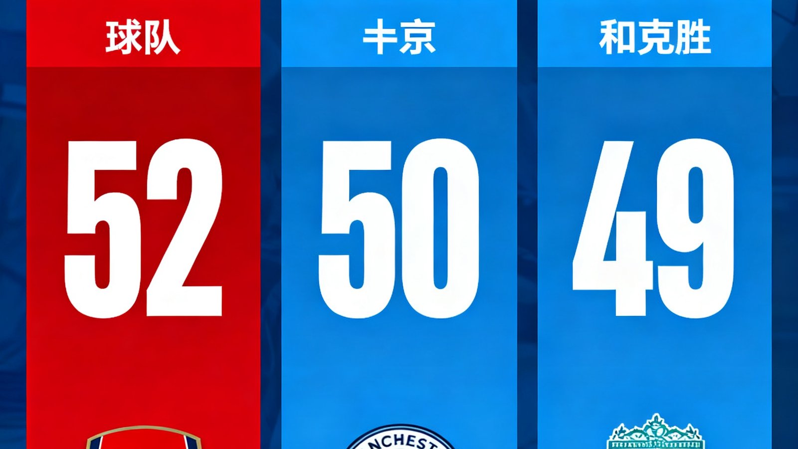 英超积分榜数据图，阿森纳以52分位居榜首，曼城和利物浦紧随其后，三强争冠格局